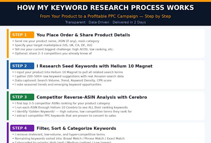 do amazon PPC keyword research using helium 10